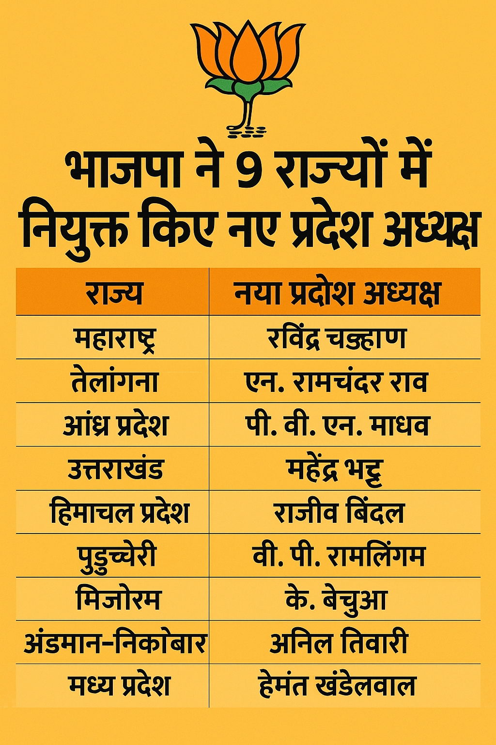 भाजपा ने 9 राज्यों में नियुक्त किए नए प्रदेश अध्यक्ष